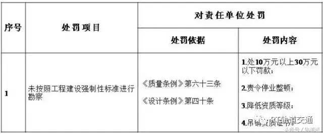 工程质量建设单位负首责，且终身责任制附：五方责任主体处罚细则