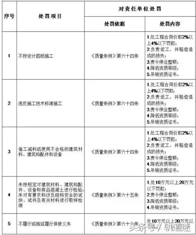工程质量建设单位负首责，且终身责任制附：五方责任主体处罚细则