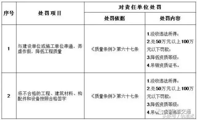 工程质量建设单位负首责，且终身责任制附：五方责任主体处罚细则